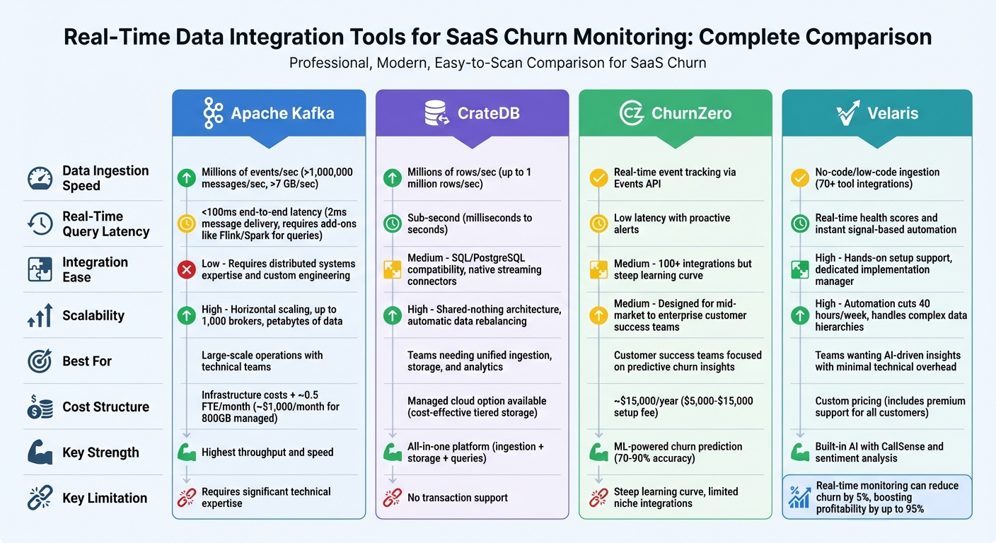 Real-Time Data Integration Tools for SaaS Churn Monitoring Comparison