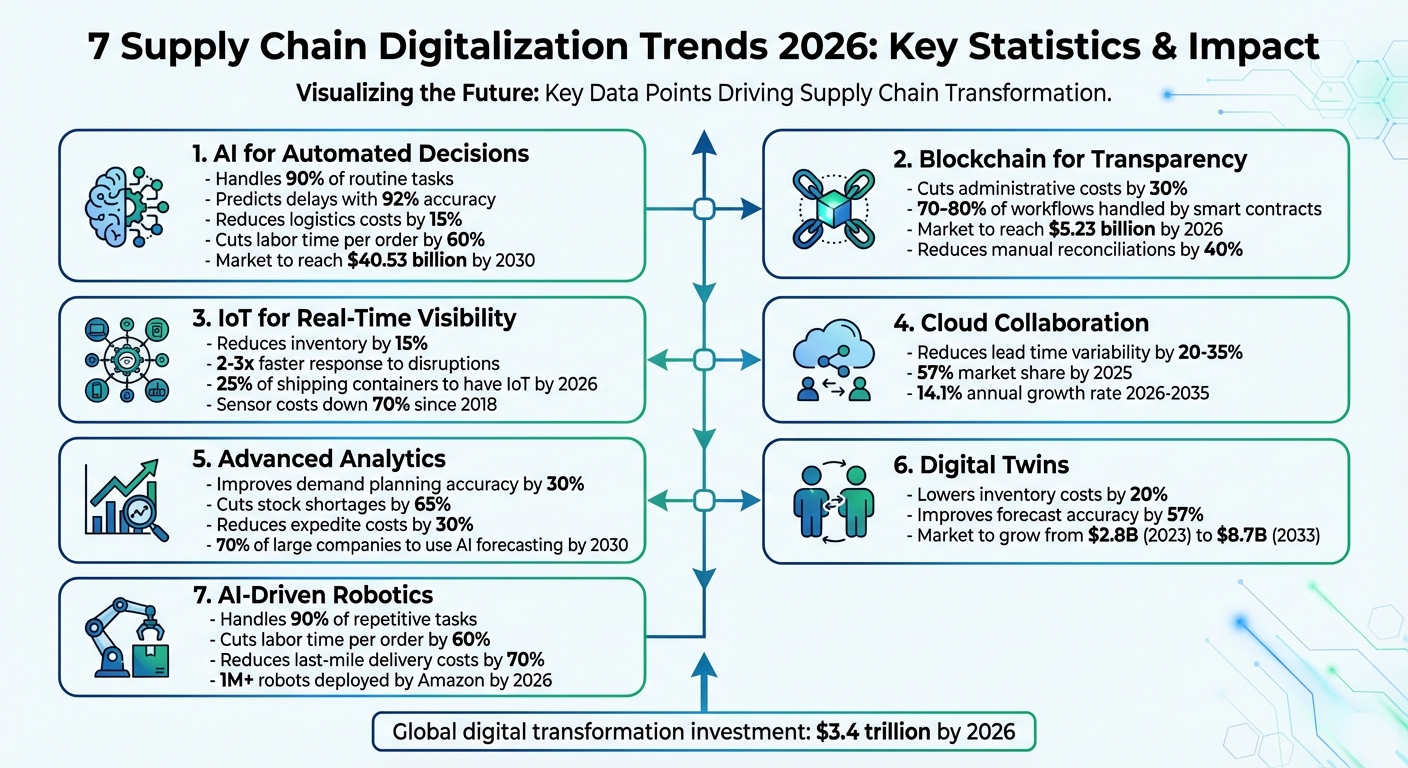 7 Supply Chain Digitalization Trends 2026: Key Statistics and Impact