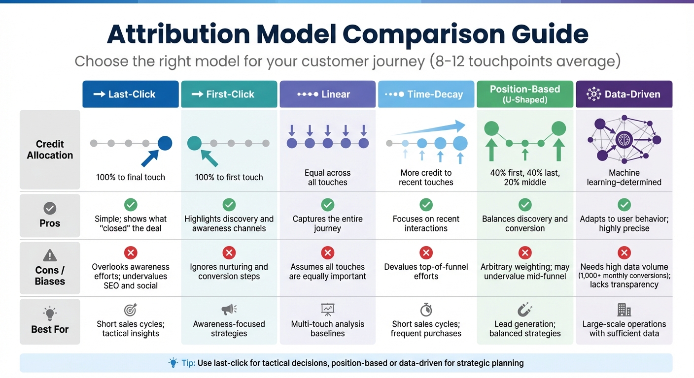 Attribution Model Comparison: Credit Allocation and Best Use Cases
