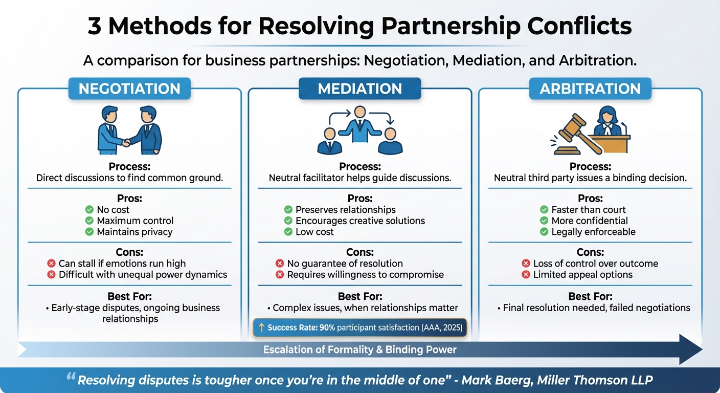 Partnership Conflict Resolution Methods: Negotiation vs Mediation vs Arbitration