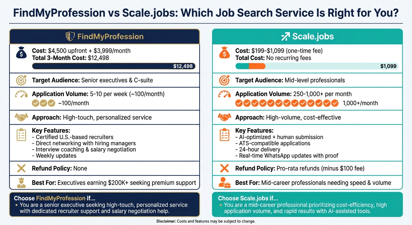 FindMyProfession vs Scale.jobs: Pricing, Features, and Target Audience Comparison