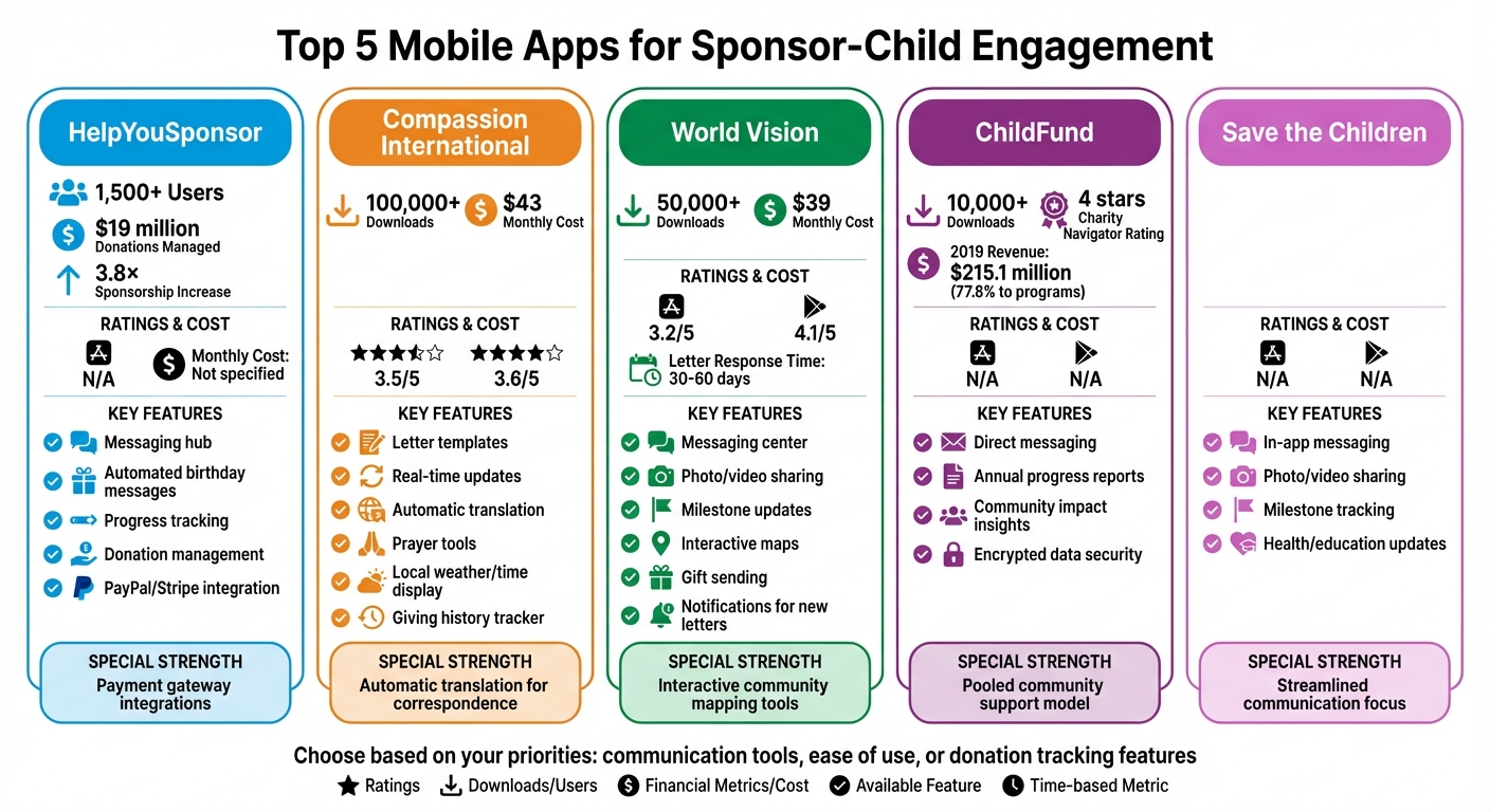 Mobile Apps for Sponsor-Child Engagement: Feature Comparison Chart