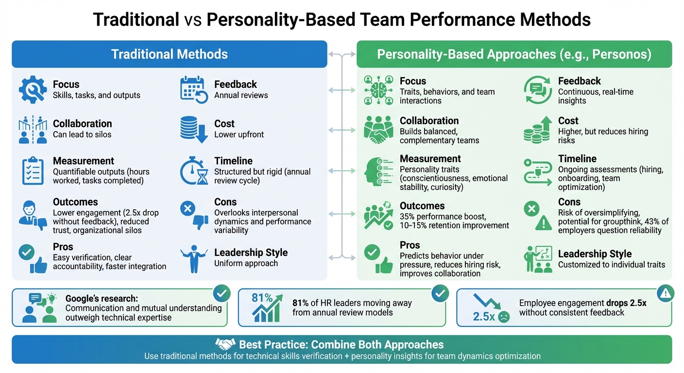 Traditional vs Personality-Based Team Performance Methods Comparison