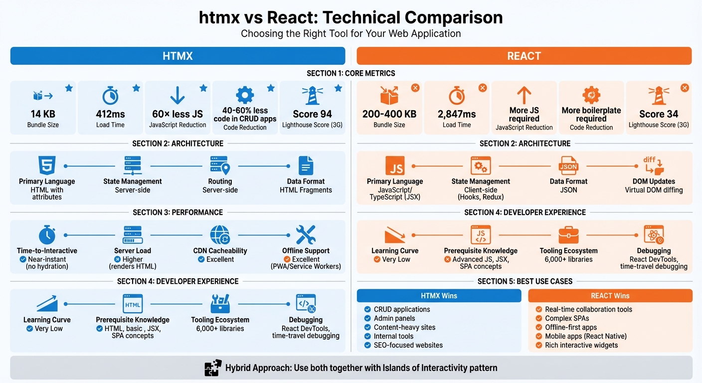 htmx vs React: When Hypermedia Beats JavaScript Frameworks | daily.dev