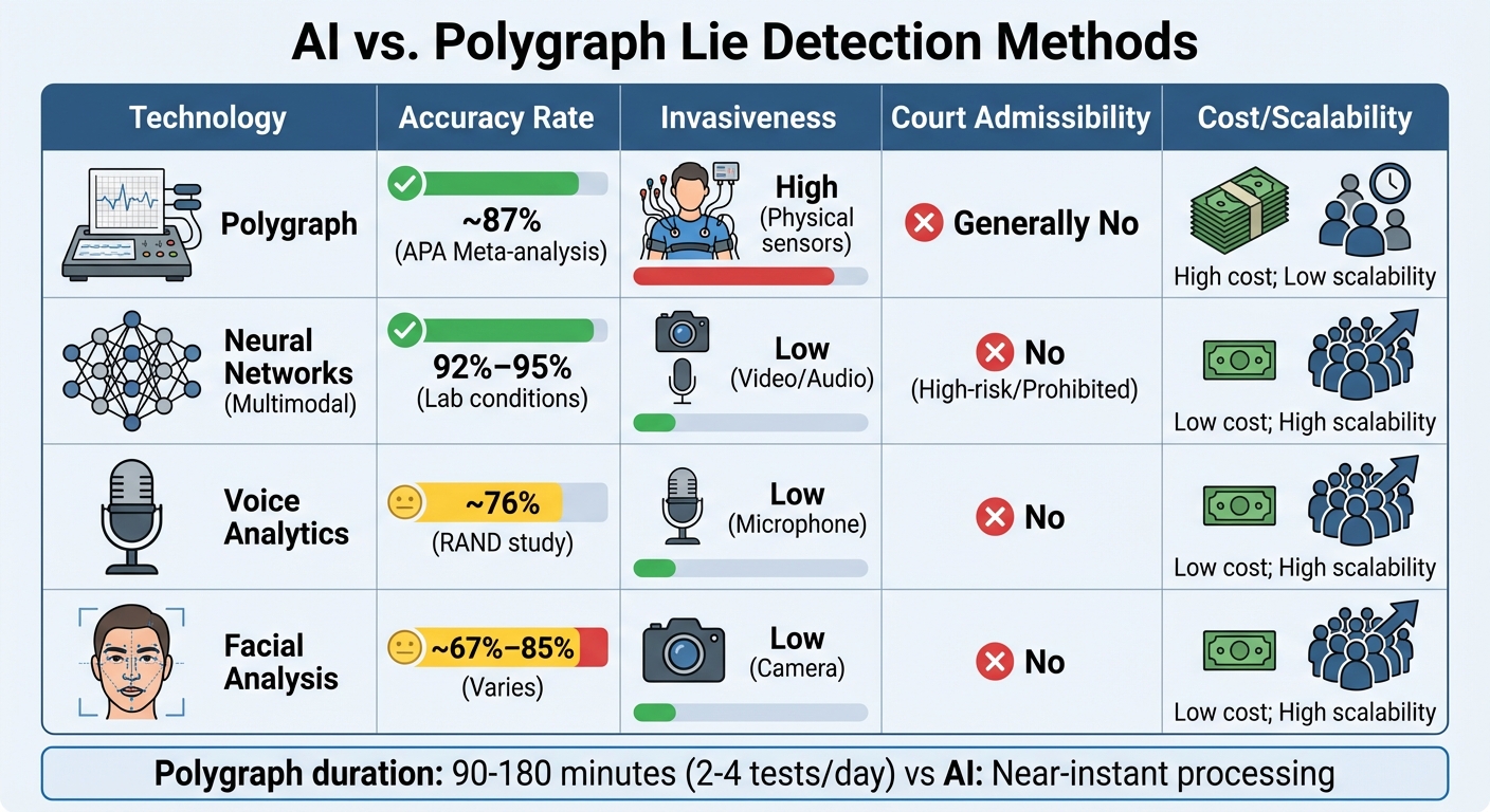 AI vs Polygraph Lie Detection: Accuracy, Cost and Scalability Comparison