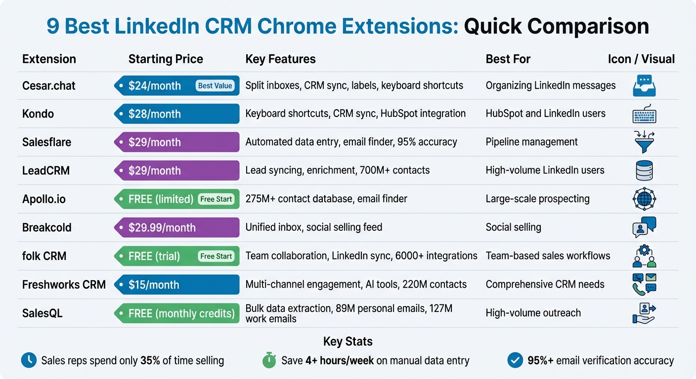 LinkedIn CRM Chrome Extensions Comparison: Features and Pricing