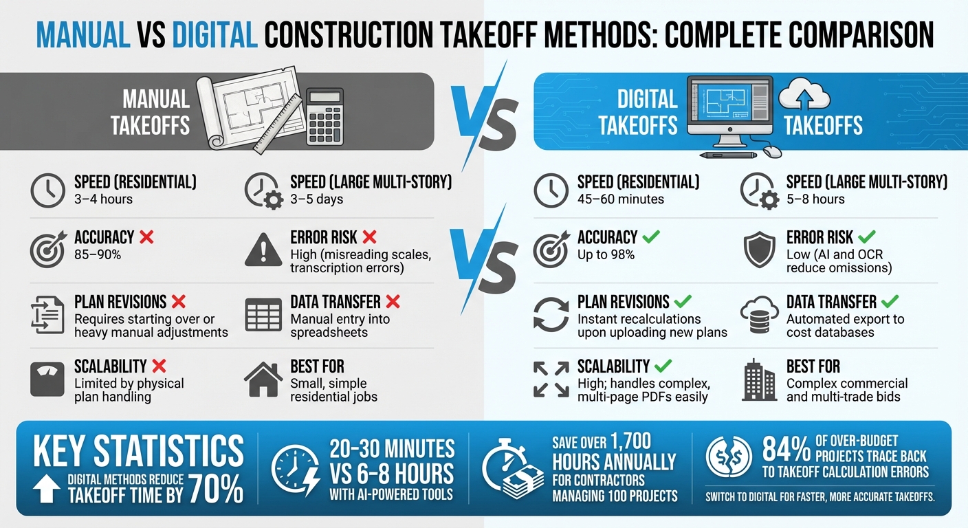 Manual vs Digital Construction Takeoff Methods Comparison