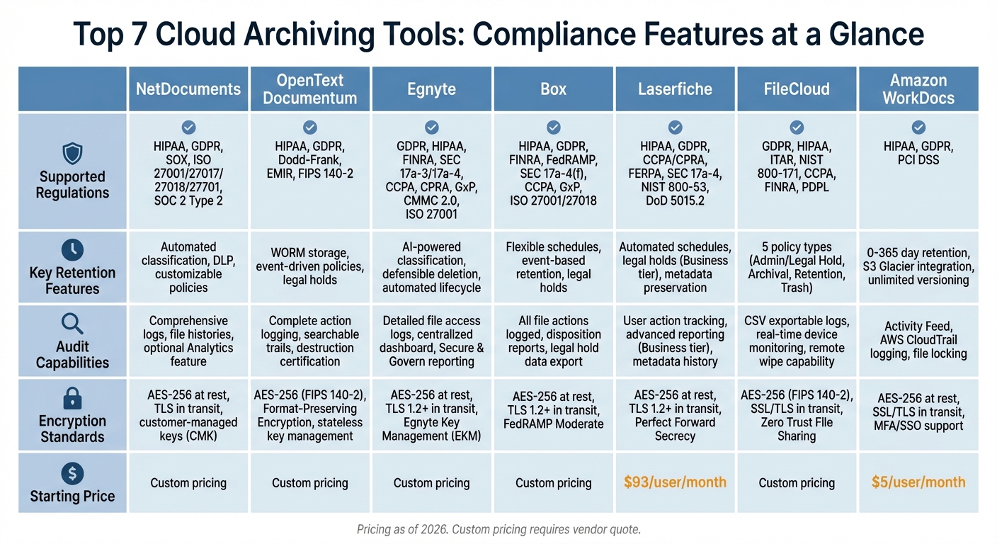 Cloud Archiving Tools Compliance Features Comparison