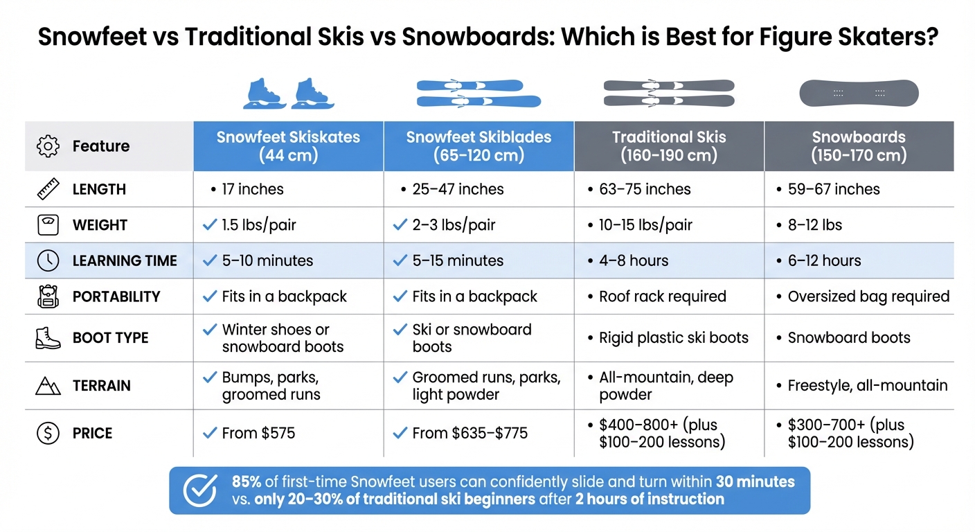 Snowfeet vs perinteiset sukset vs lumilaudat: täydellinen vertailu taitoluistelijoille