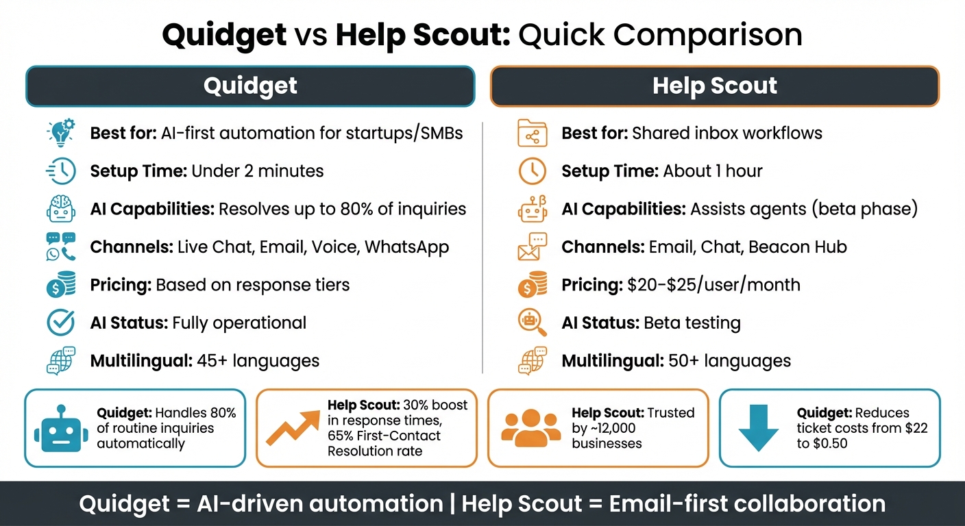 Quidget vs Help Scout: Feature Comparison Chart