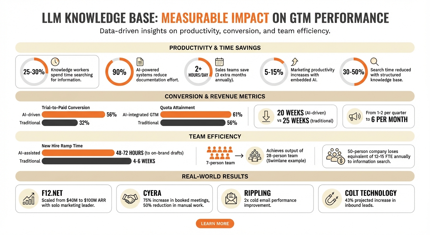 LLM Knowledge Base Impact: Key Performance Metrics and ROI