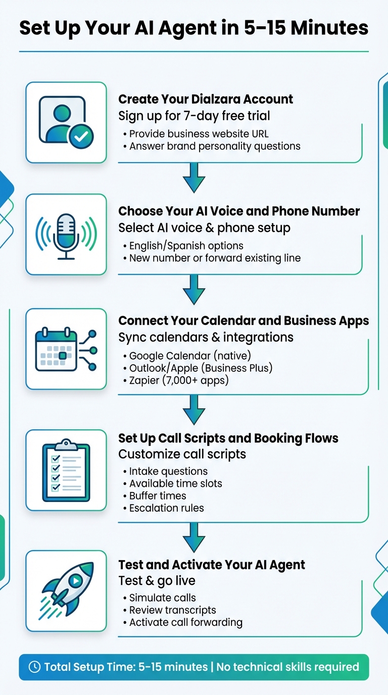 5-Step Setup Process for AI Appointment Booking with Dialzara