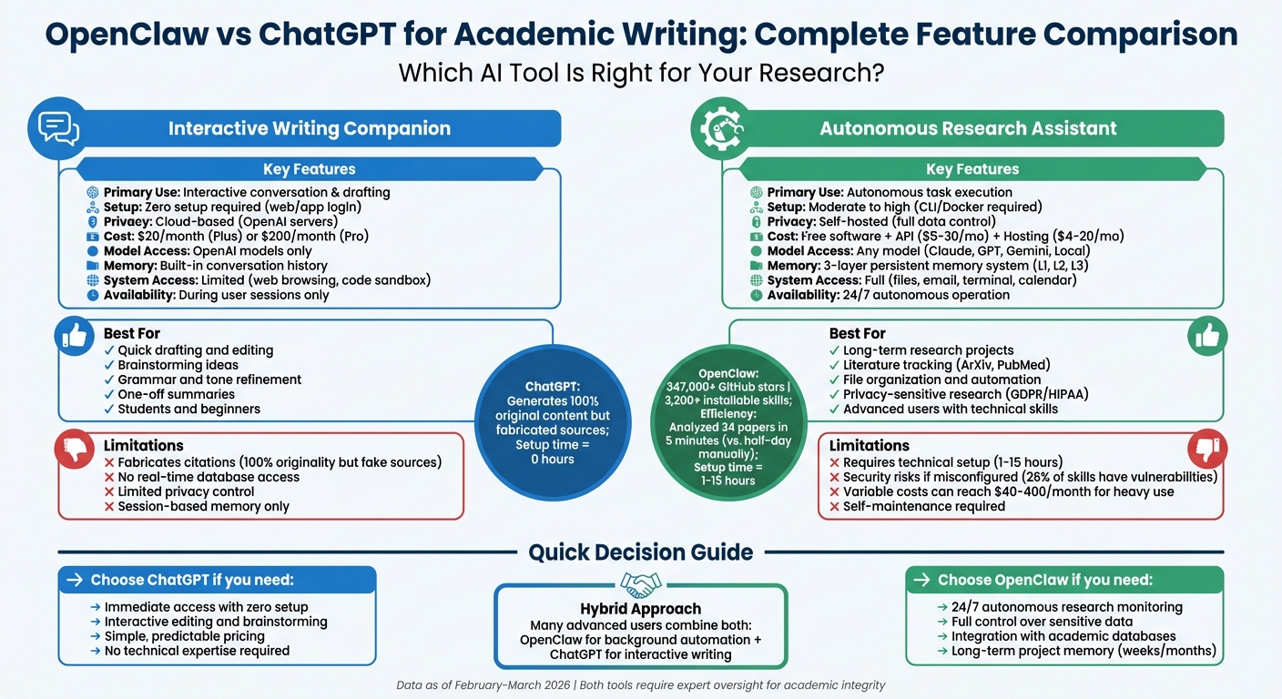 OpenClaw vs ChatGPT Feature Comparison for Academic Writing