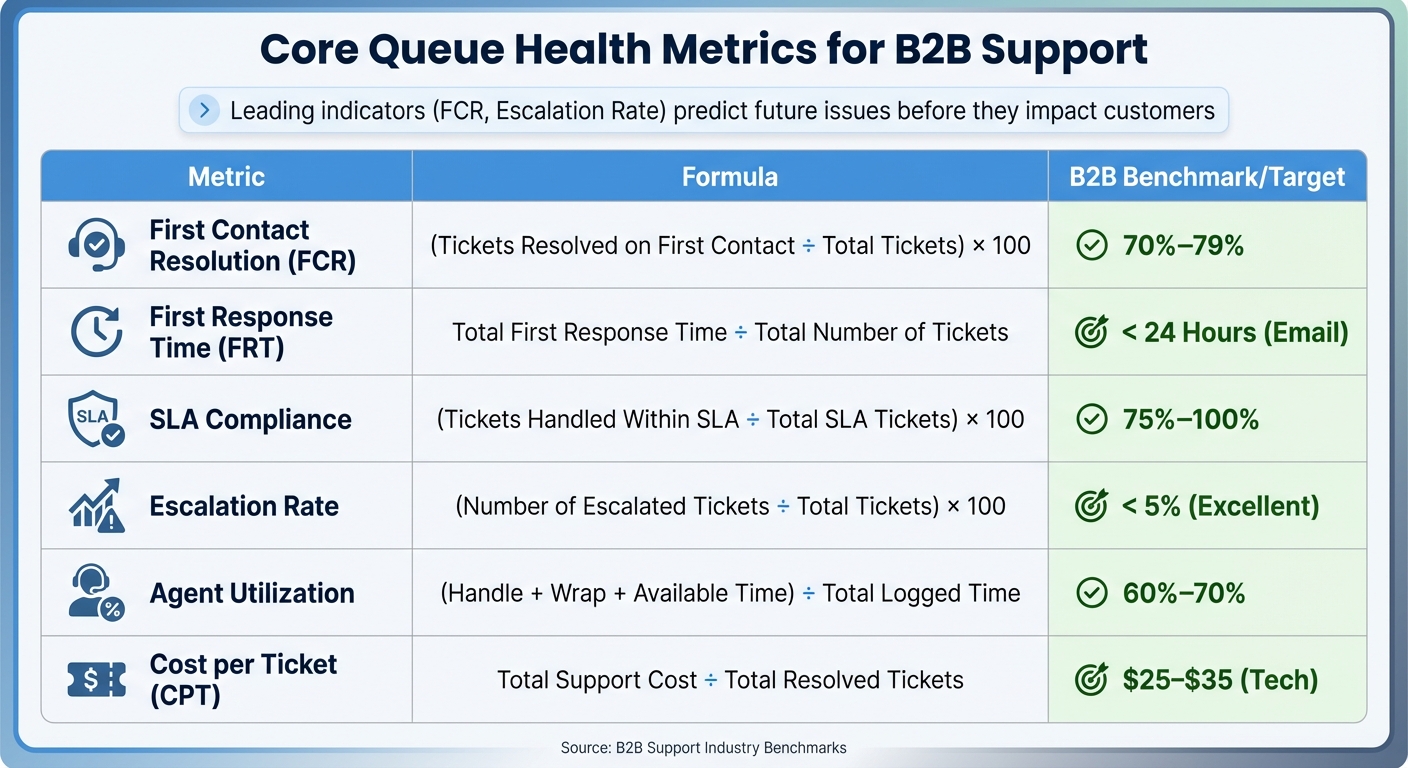 Essential B2B Support Queue Health Metrics: Formulas and Benchmarks