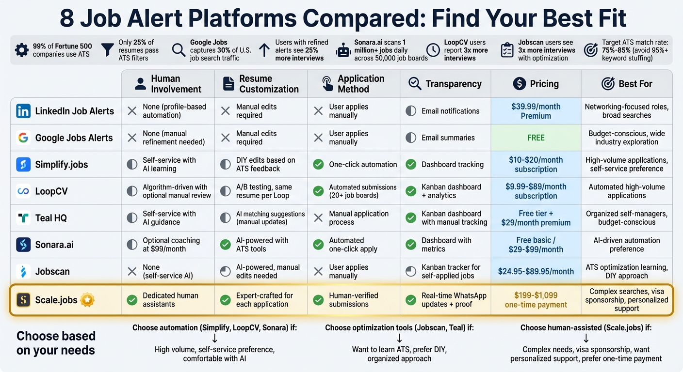Job Alert Platforms Comparison: Features, Pricing, and Human Involvement