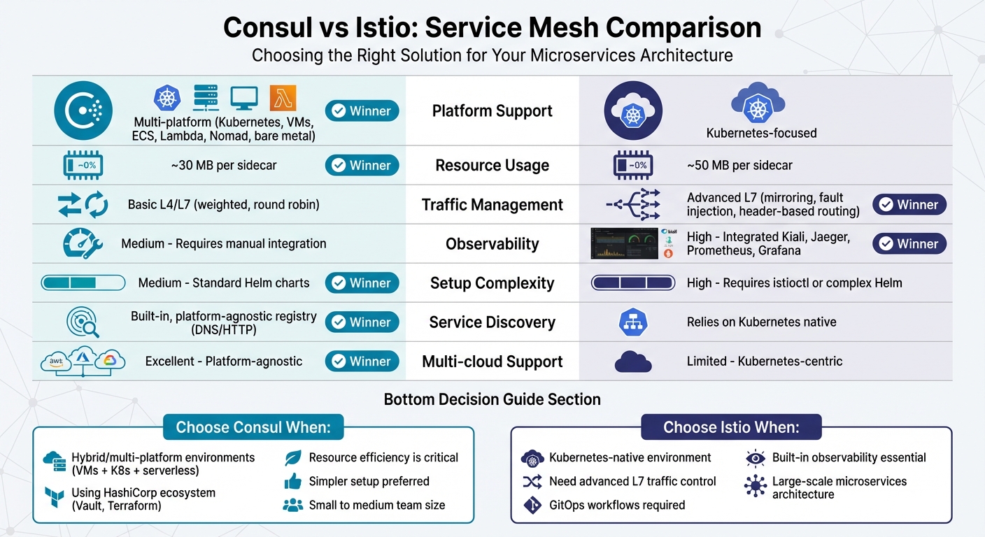 Consul vs Istio Service Mesh Comparison: Features, Performance, and Use Cases