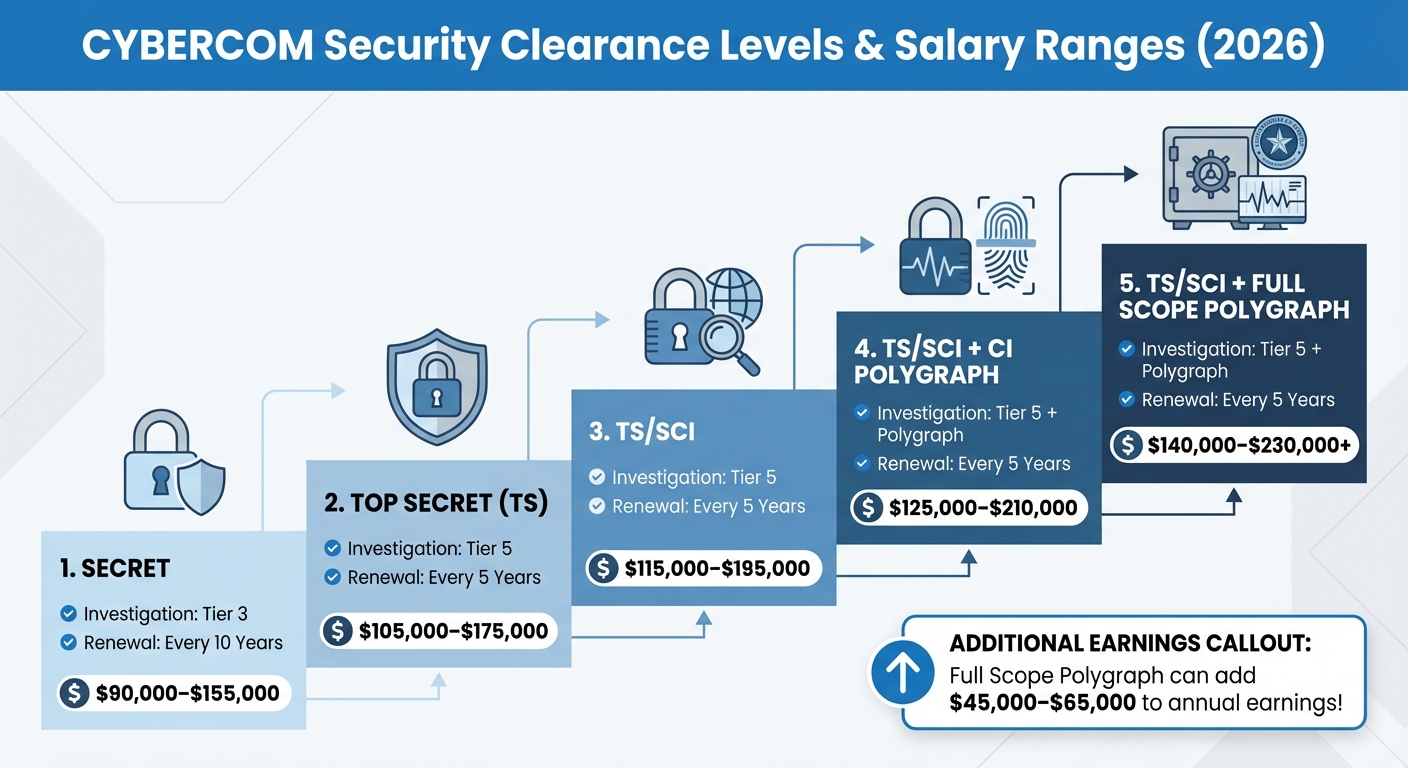 CYBERCOM Security Clearance Levels and Salary Ranges 2026