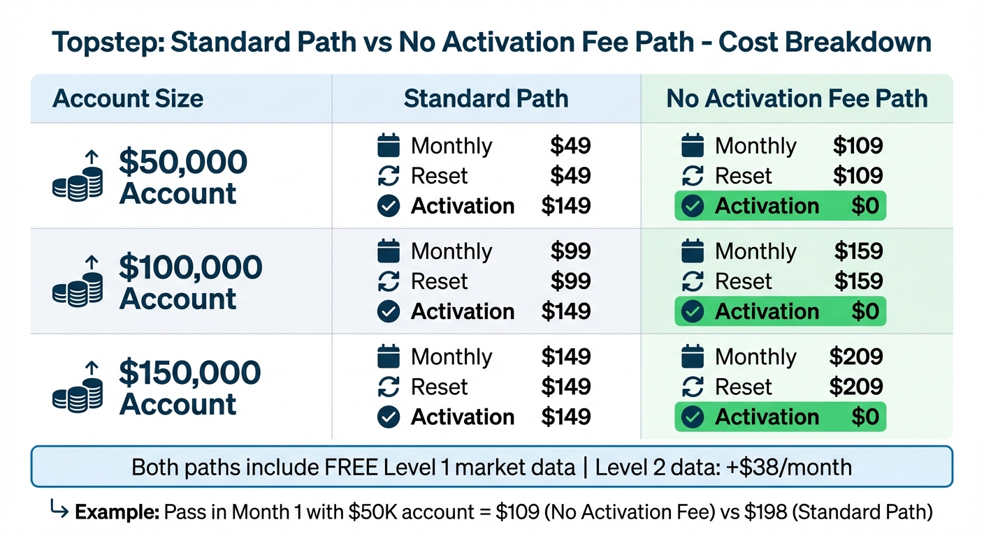 Topstep Standard Path vs No Activation Fee Path Cost Comparison