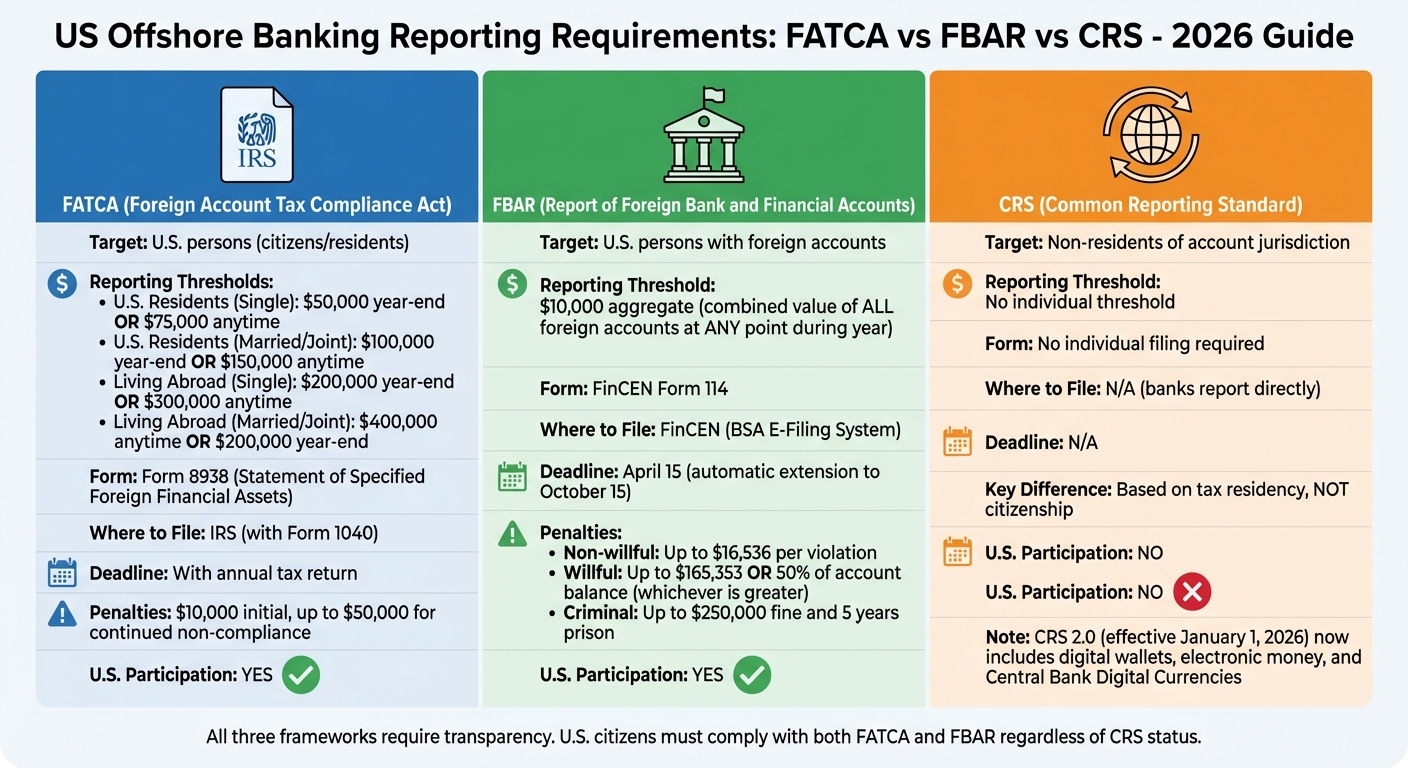 US Offshore Banking Reporting Requirements: FATCA vs FBAR vs CRS Comparison 2026