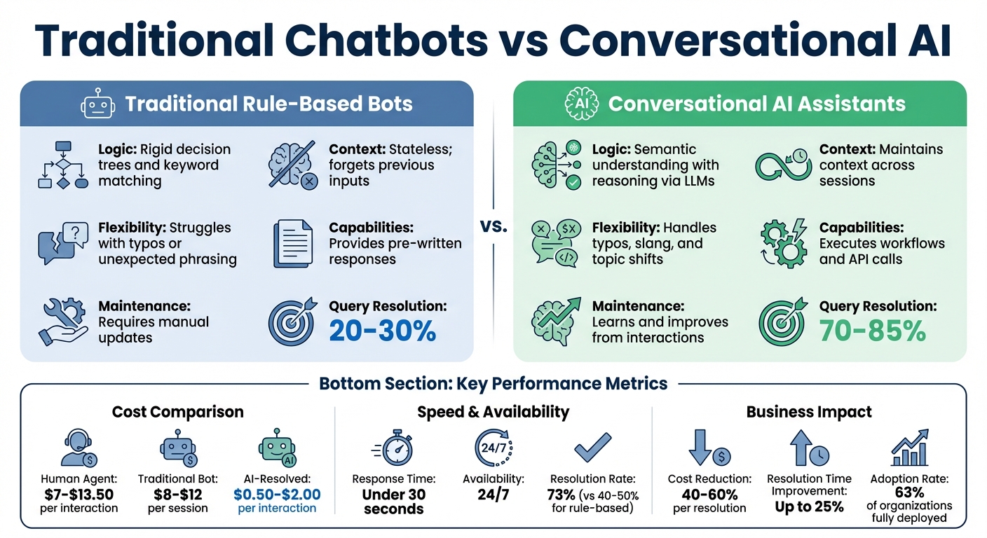 Traditional Chatbots vs Conversational AI: Key Differences and Performance Metrics