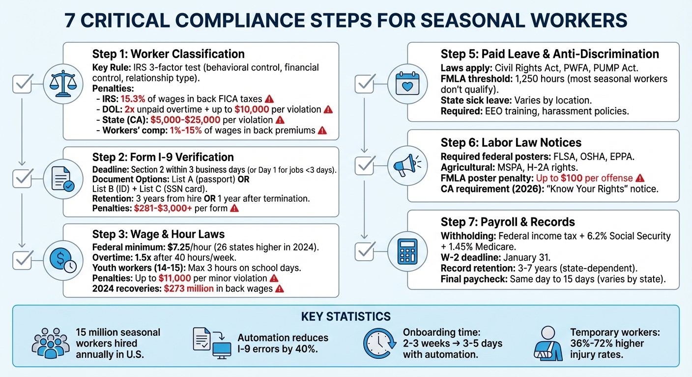 Seasonal Worker Compliance Requirements and Penalties Guide