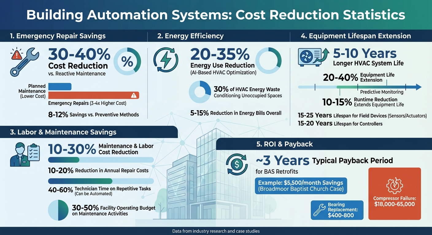 How Building Automation Reduces Maintenance Costs – E3