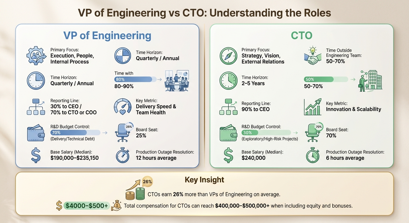 VP of Engineering vs CTO: Key Differences in Roles, Responsibilities, and Compensation