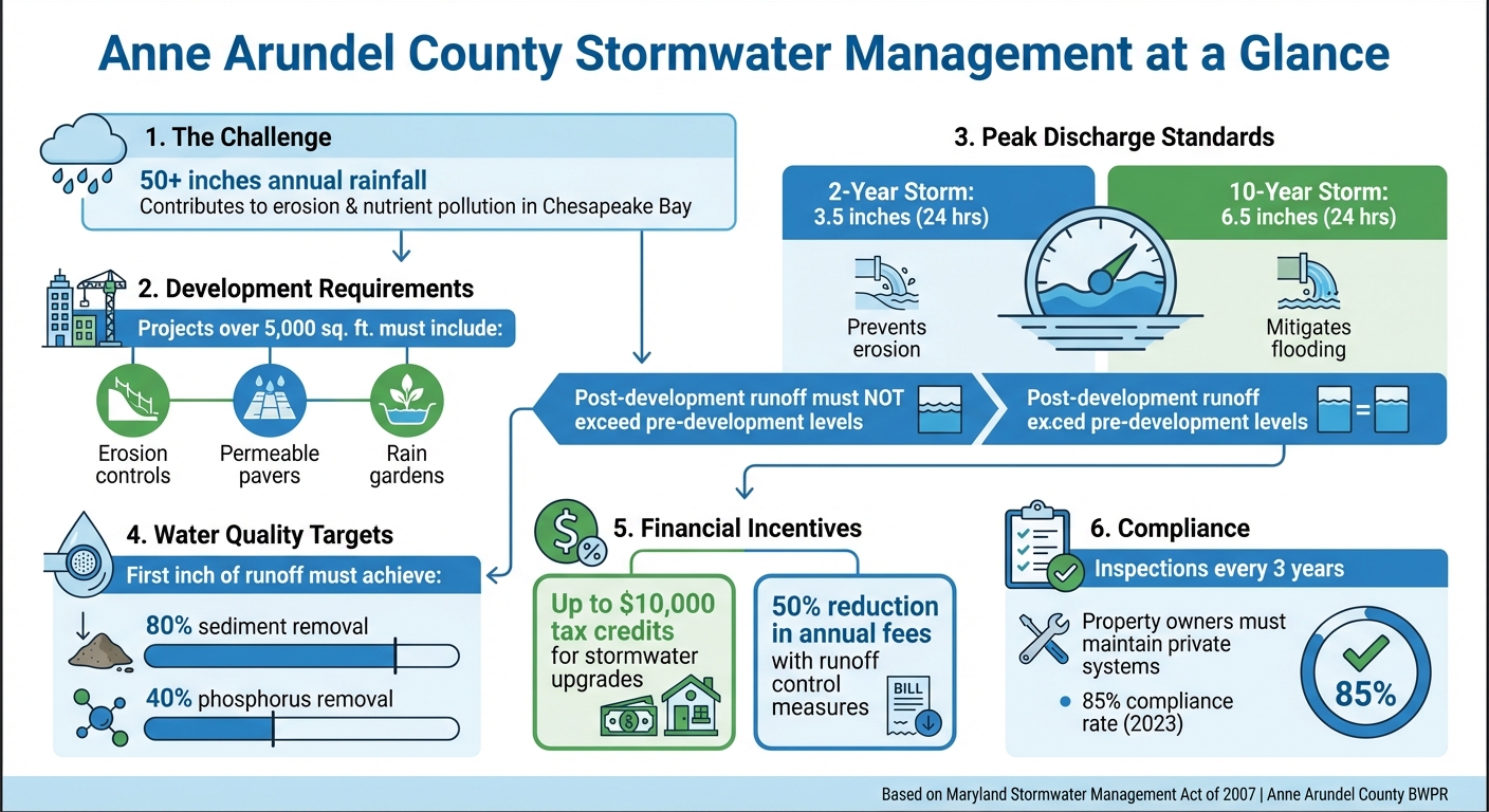 Anne Arundel County Stormwater Management Requirements and Incentives