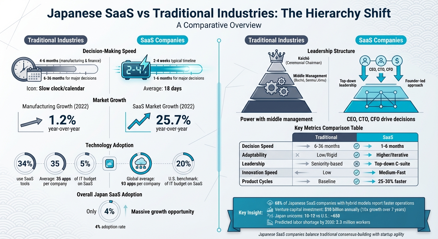 Japanese SaaS vs Traditional Industries: Key Differences in Decision-Making and Innovation