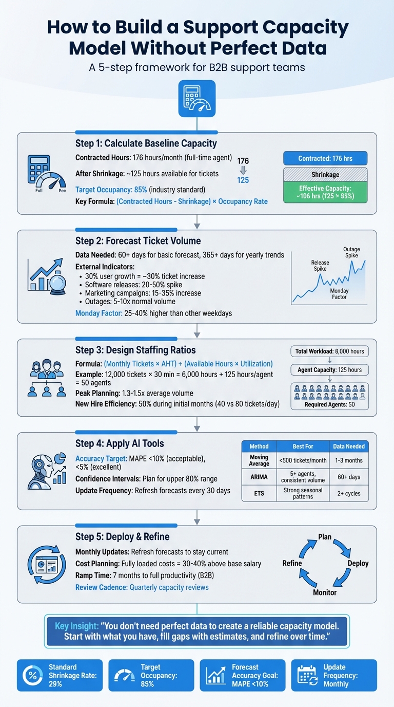 5-Step Framework for Building a Support Capacity Model Without Perfect Data