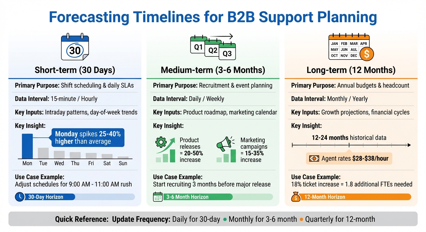 B2B Support Forecasting Timelines: 30-Day, 3-6 Month, and 12-Month Planning Guide