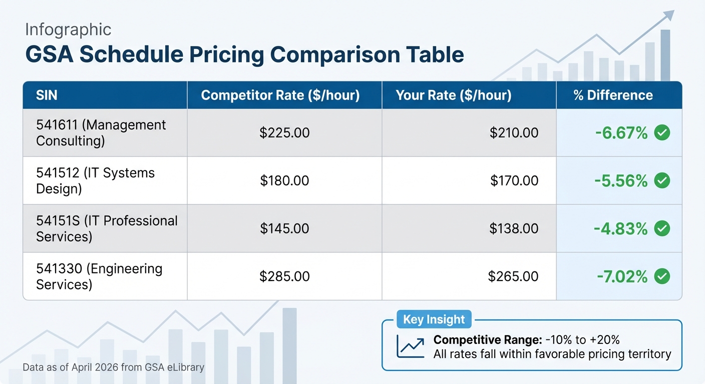 GSA Schedule Pricing Comparison by Service Category