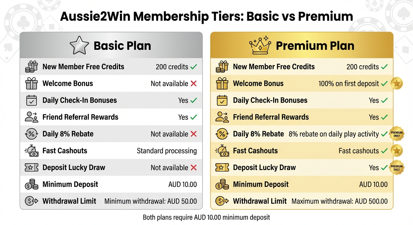 Aussie2Win Basic vs Premium 2026