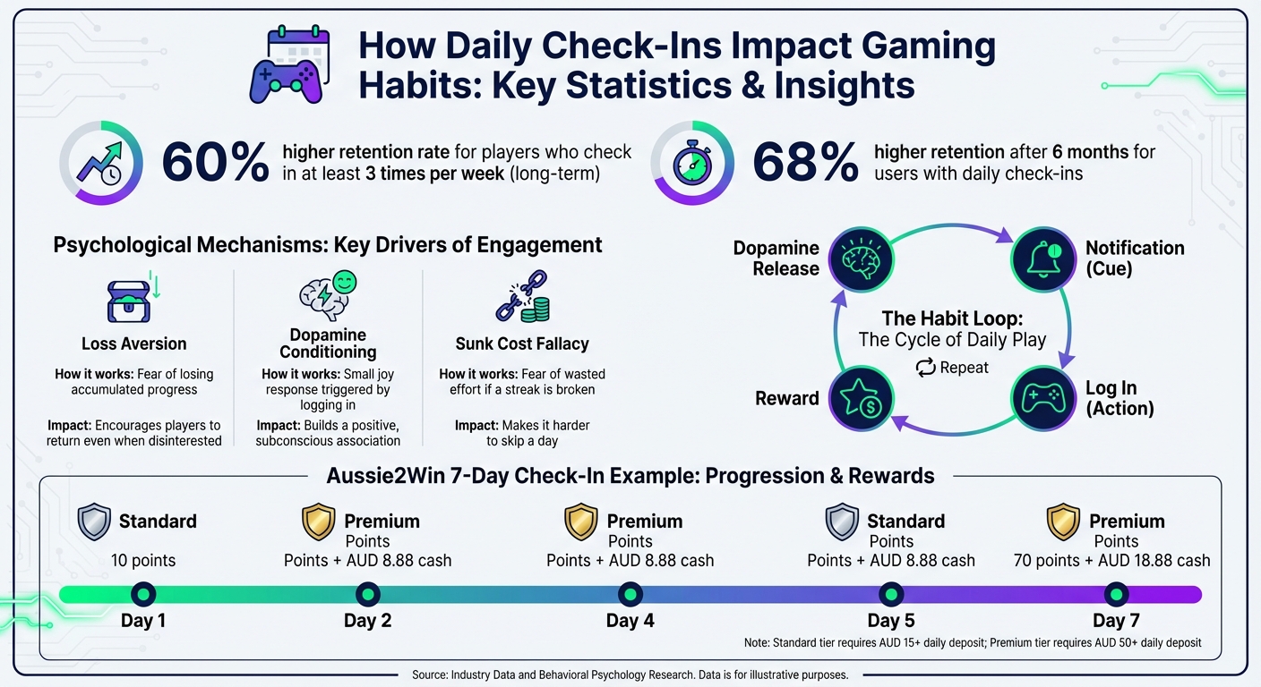 Daily Check-In Impact on Player Retention Statistics