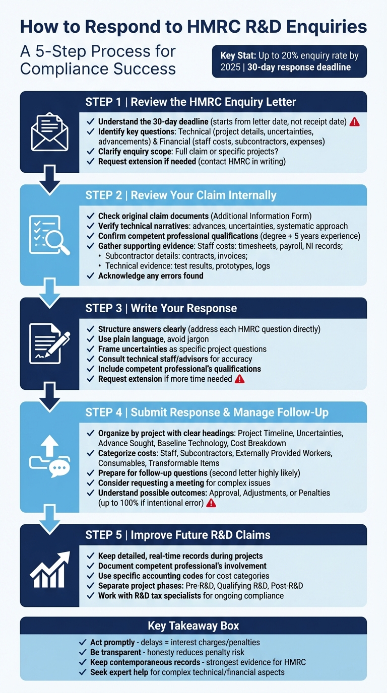 5-Step Process for Responding to HMRC R&D Enquiries
