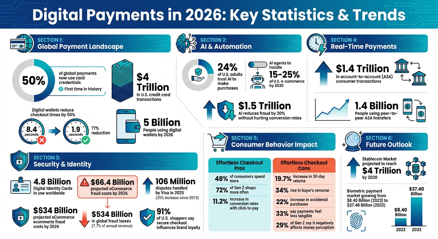 Digital Payment Statistics and Consumer Behavior Trends 2026