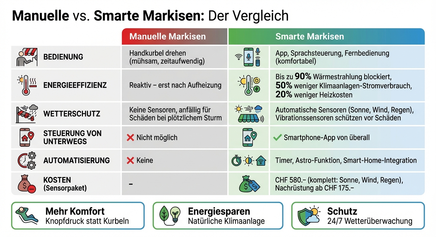 Vergleich: Manuelle vs. Smarte Markisen – Vorteile und Funktionen