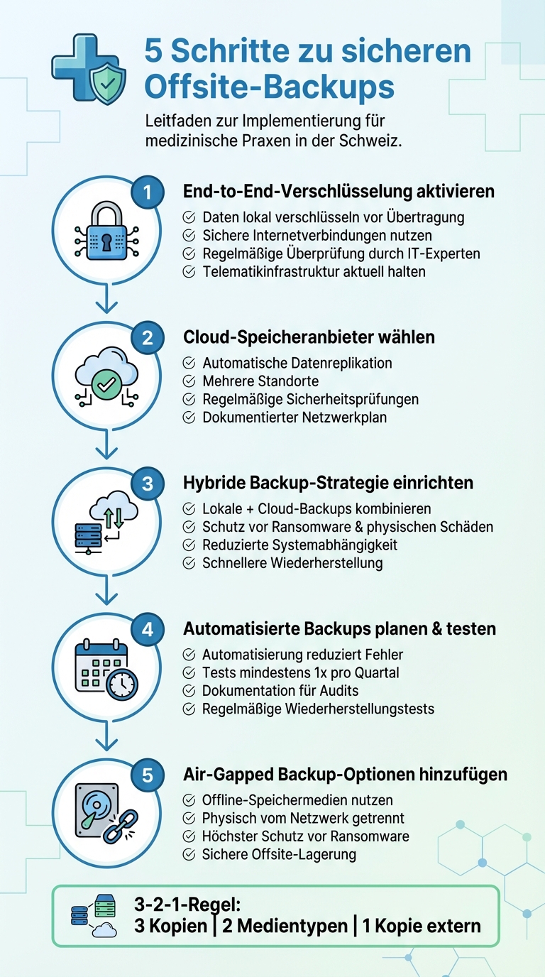 5-Schritte-Implementierung sicherer Offsite-Backups für Arztpraxen