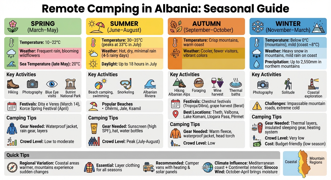 Albania Camping Seasons: Temperature, Weather &amp;amp;amp; Activities Guide