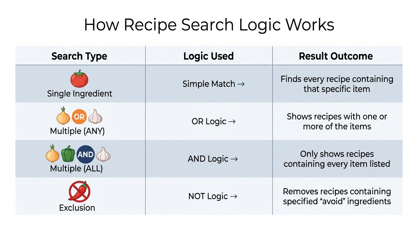 Ingredient-Based Recipe Search Logic Types Comparison