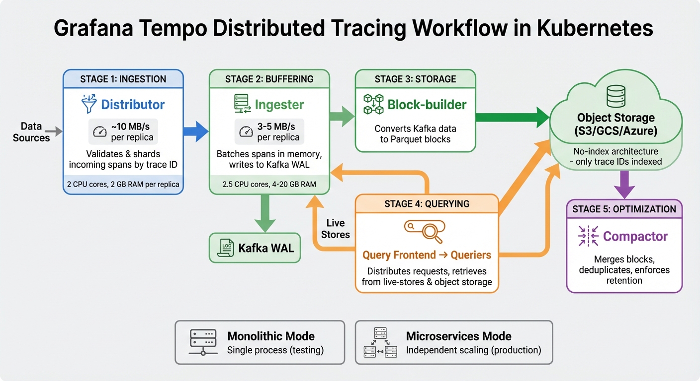 Grafana Tempo Architecture: Components and Data Flow in Kubernetes