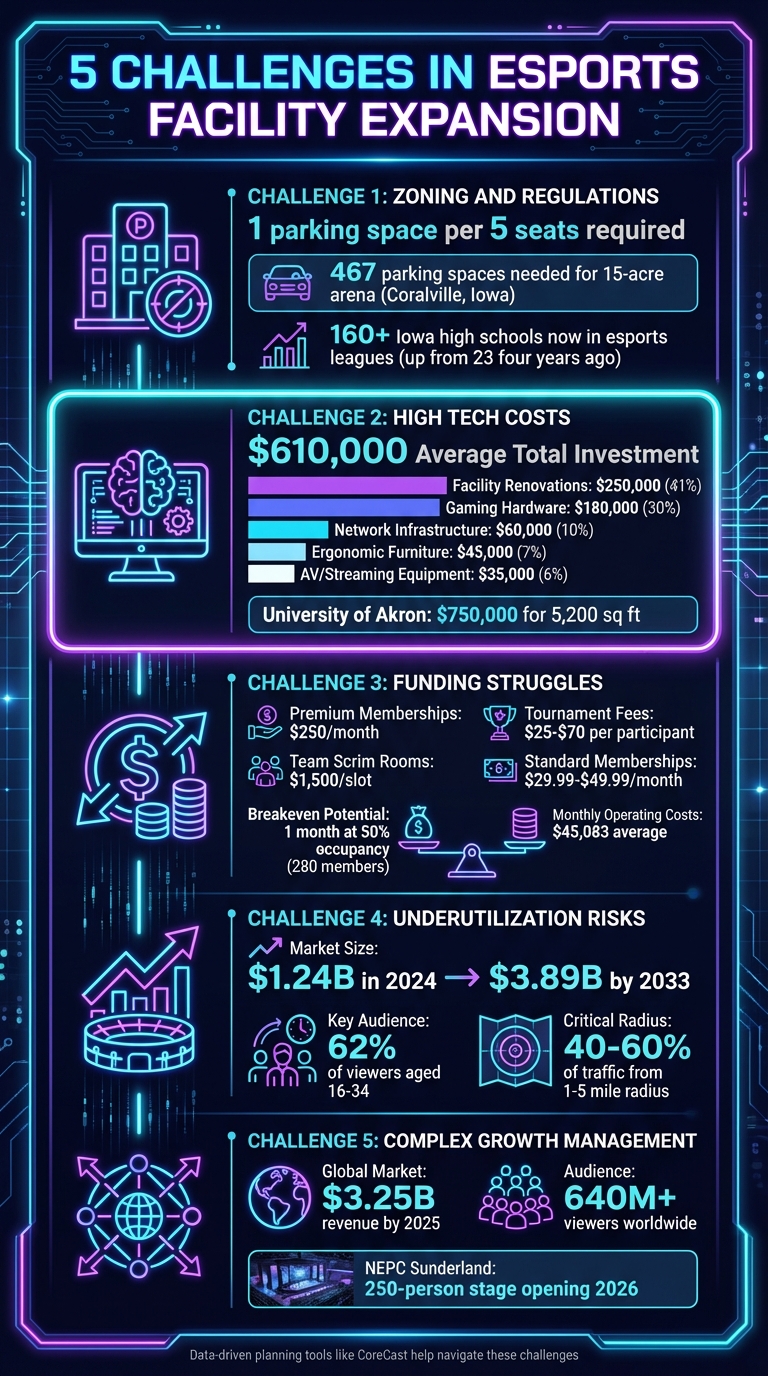 5 Key Challenges in Esports Facility Expansion with Cost Breakdown