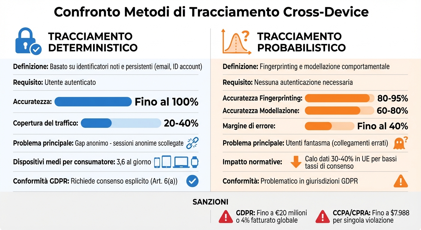 Sfide del tracciamento cross-device: soluzioni efficaci 1 Confronto tra metodi di tracciamento cross-device: deterministico vs probabilistico