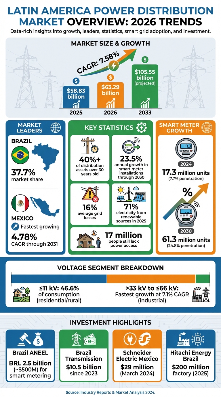 Latin America Power Distribution Market Growth 2025-2033