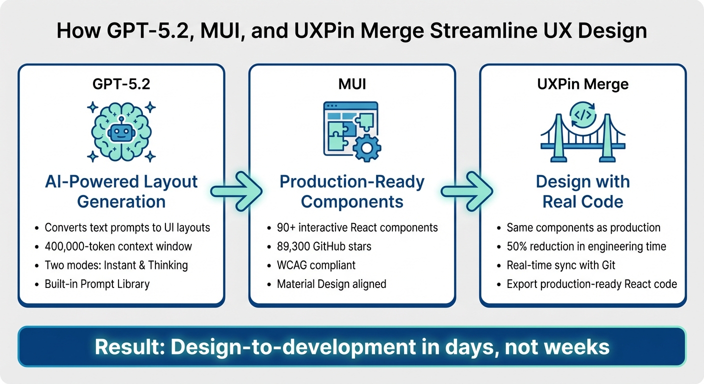 How GPT-5.2, MUI, and UXPin Merge Work Together in UX Design Workflow
