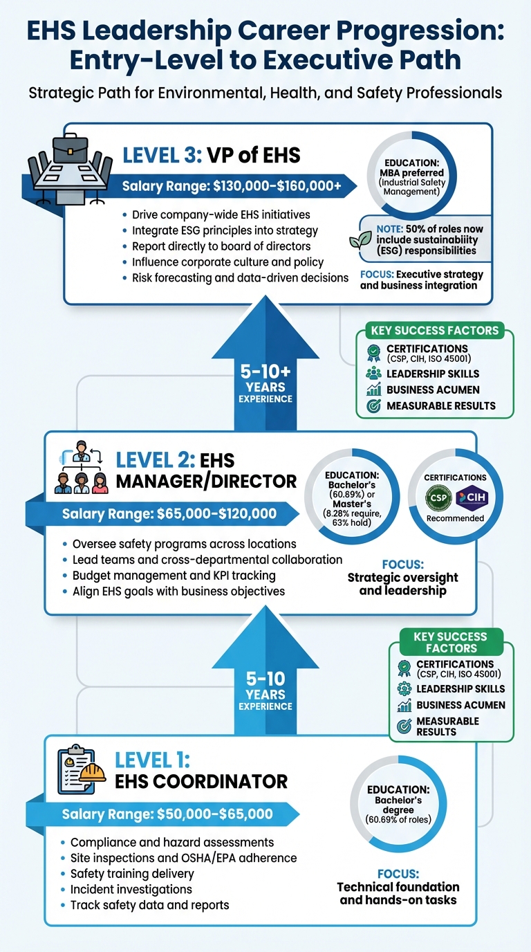 From EHS Coordinator to VP of EHS: Corporate Leadership Path ...