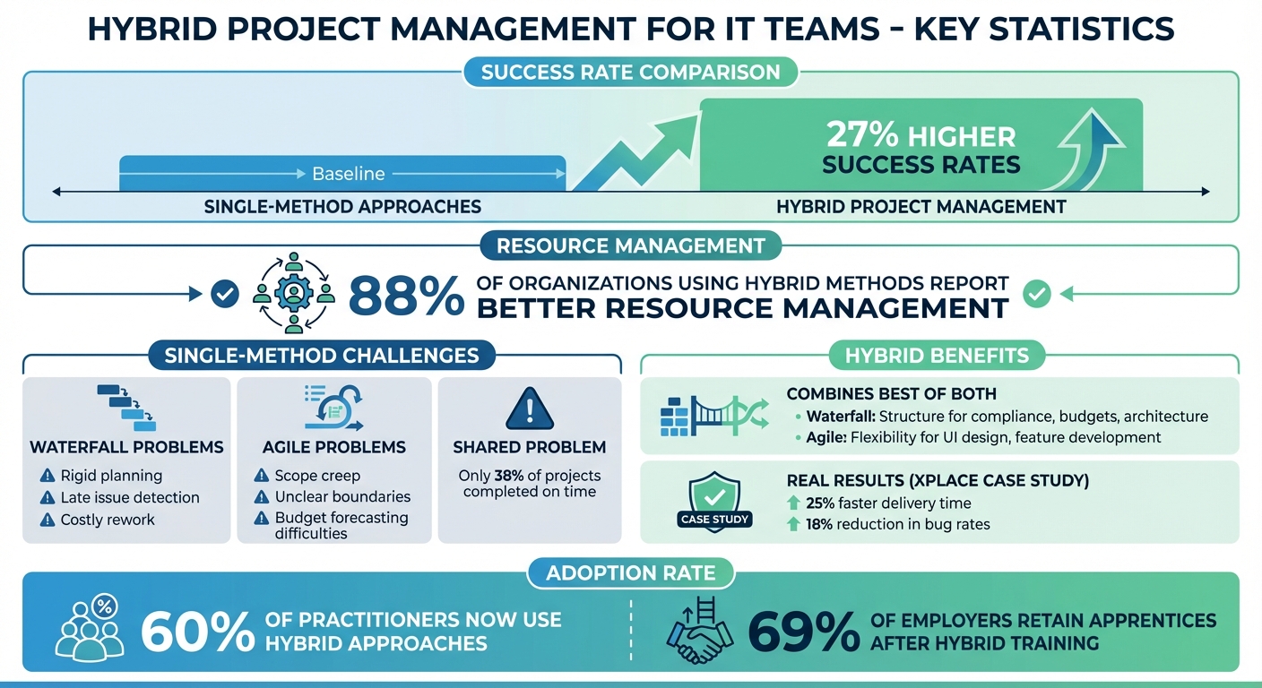 Hybrid vs Single-Method Project Management: Success Rates and Benefits for IT Teams