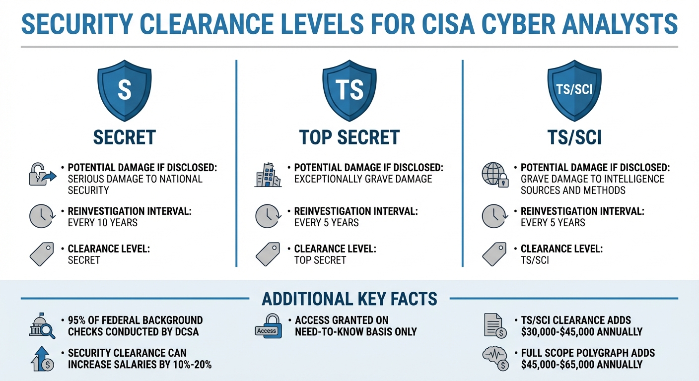 CISA Security Clearance Levels and Requirements Comparison