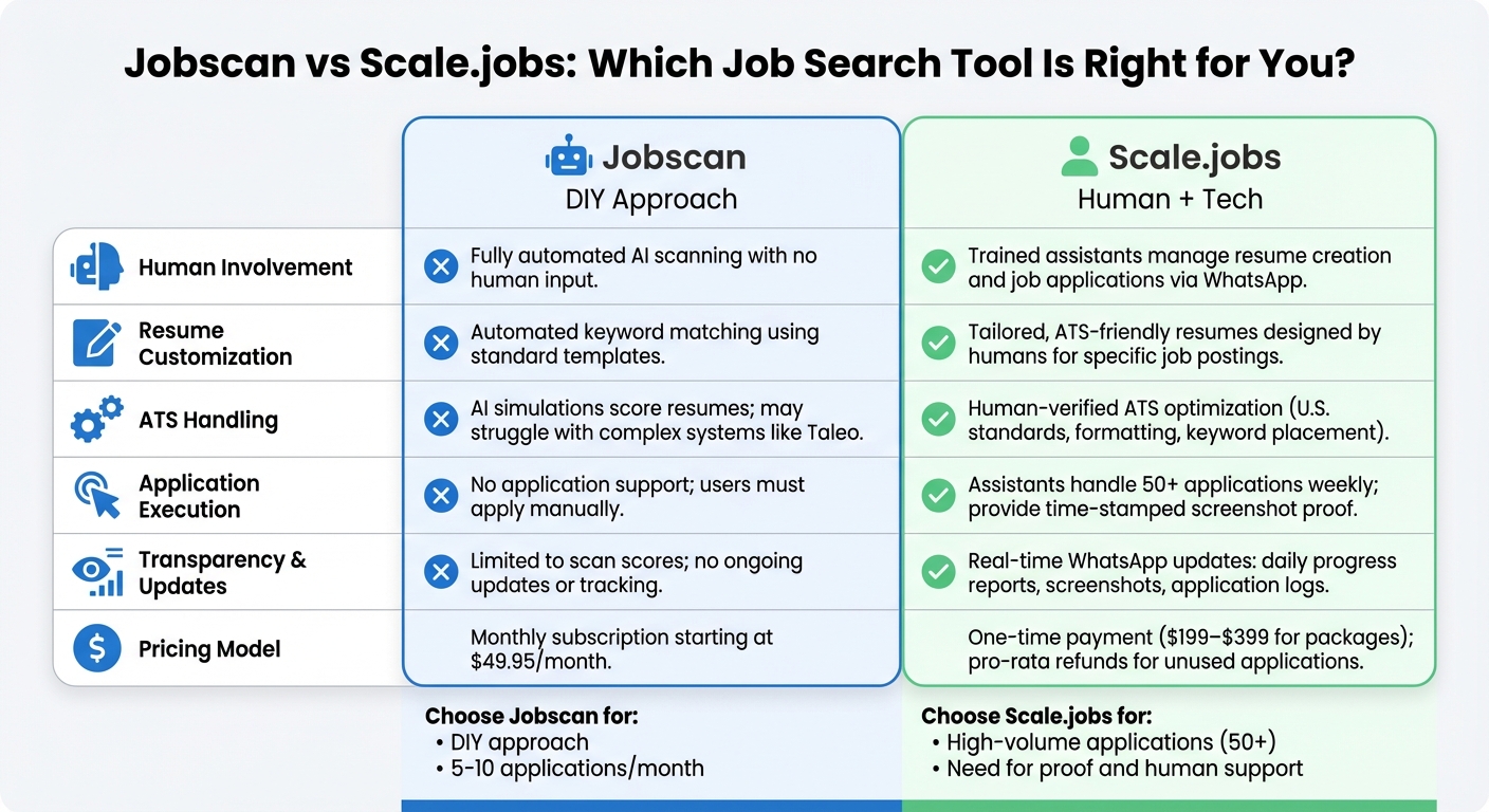 Jobscan vs Scale.jobs Feature Comparison for Job Seekers