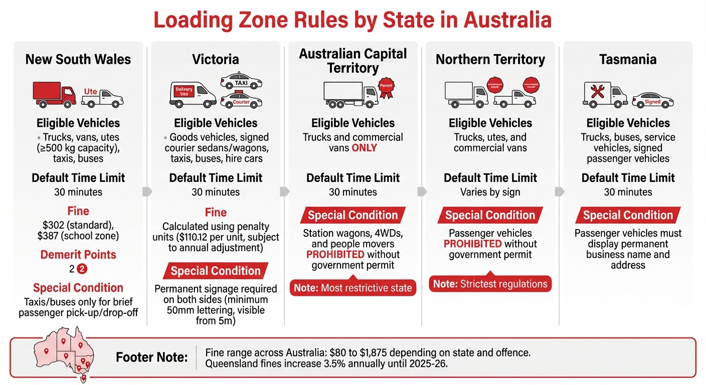 Loading Zone Rules by State in Australia: Vehicle Eligibility and Time Limits